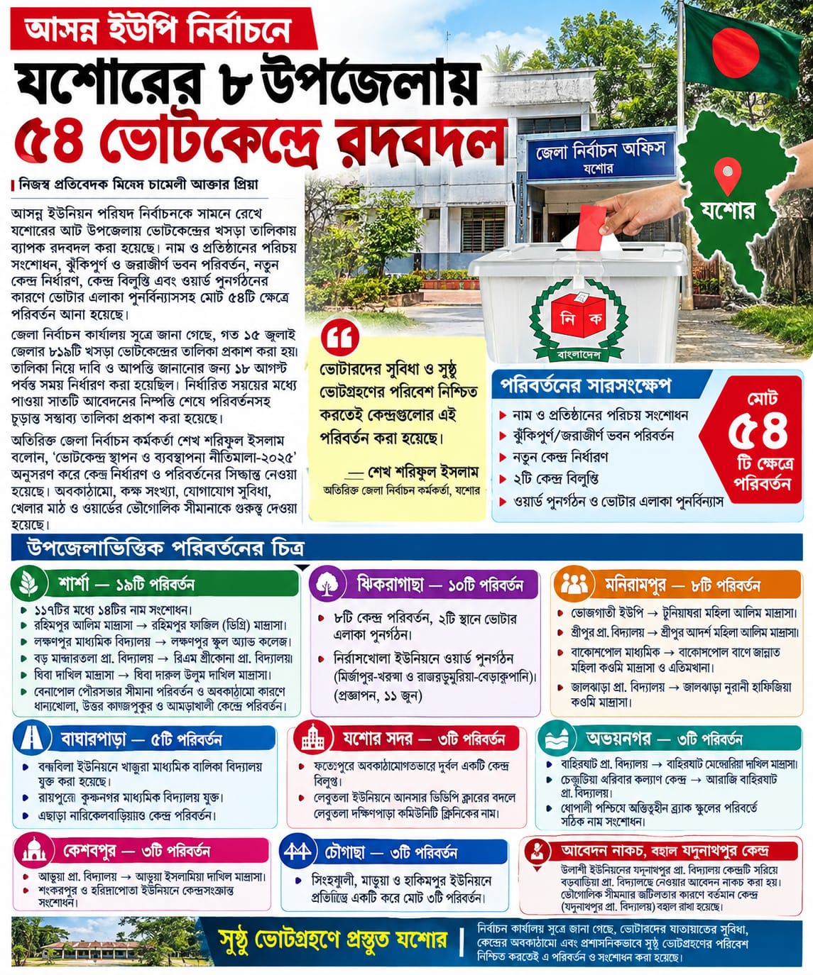 আসন্ন ইউপি নির্বাচনে যশোরের ৮ উপজেলায় ৫৪ ভোটকেন্দ্রে রদবদল,